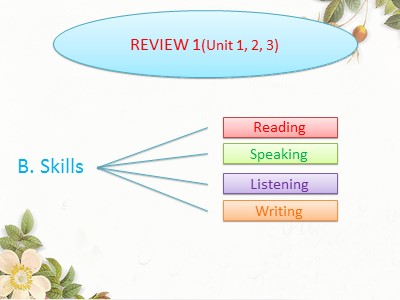 Bài giảng môn Tiếng Anh Lớp 6 - Review 1 (Unit 1, 2, 3)